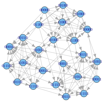 Graphe de la dynamique du jeu